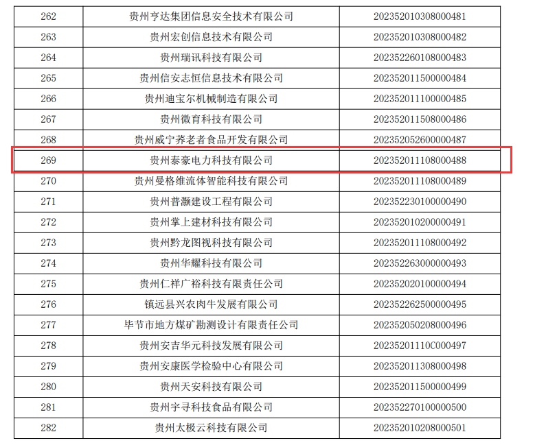 實(shí)力加冕！泰豪智能電氣貴州電力科技公司榮獲貴州省“專精特新中小企業(yè)”“科技型中小企業(yè)” 雙項(xiàng)認(rèn)定(圖5)
