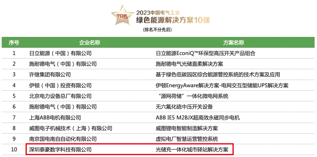 榮耀登榜！“光儲(chǔ)充一體化城市驛站解決方案”入選“2023中國(guó)電氣工業(yè)綠色能源解決方案10強(qiáng)”(圖1)